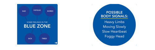 Blue zone - Feelings include Sadness, Fatigue, Bored, Sick, Tiredness. Possible Body Signals Include Heavy Limbs, Moving Slowly, Slow Heartbeat & Foggy Head.