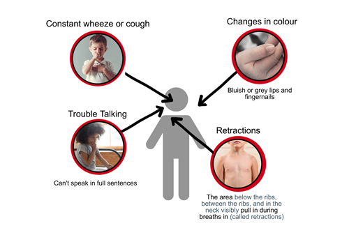 Serious illness graphic. wheeze or persistent cough. One symptom. talk to a health professional today, more than one symptom, call your gp or 111 straight away - constant wheeze, change in colour, trouble talking, retractions - areas in between and below ribs and neck visibly pulling in when breathing in.