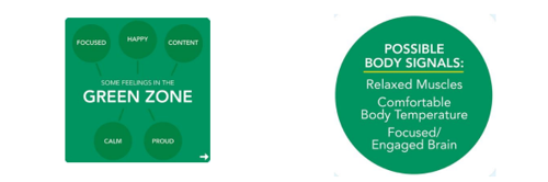 Green Zone - Feelings include Happiness, being focussed, being content, being calm and proud. Body signals include relaxed muscles, comfortable temperature, focussed, engaged brain.
