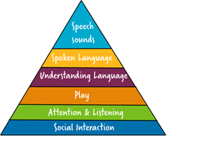 Communication Pyramid