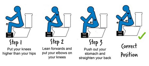 Correct position for toileting - step 1, knees higher than hips. Step 2, lean forwards, elbows on knees. Step 3, Push out stomach, straighten back.