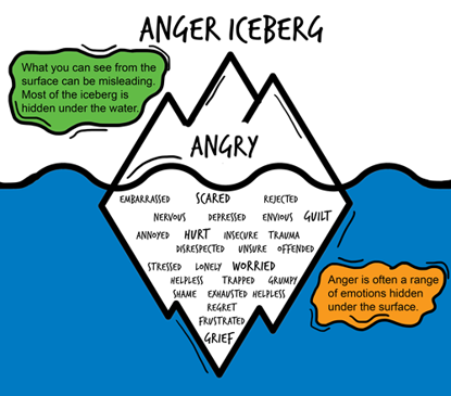 Download the iceberg anger activity