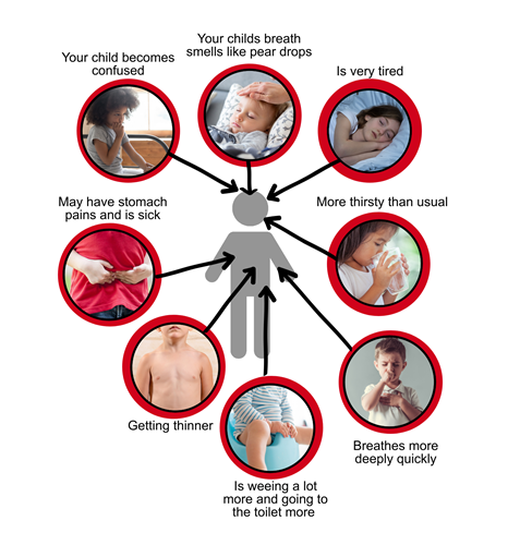Serious illness graphic. Thirsty & tired. One symptom. talk to a health professional today, more than one symptom, call your gp or 111 straight away - breath smells like peardrops, is very tired, more thirsty than usual, breathing deeper and quicker, weeing a lot more, getting thinner, having stomach pains or becoming confused