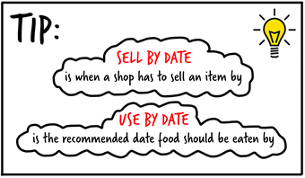 Top Tip Graphic: A cloud with 'sell by date is when a shop has to sell and item by' and use by date is the recommended date food should be eaten by' written in the middle and a lightbulb in yellow next to them.